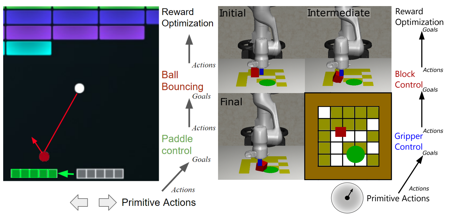 Granger Causal Interaction Skill Chains