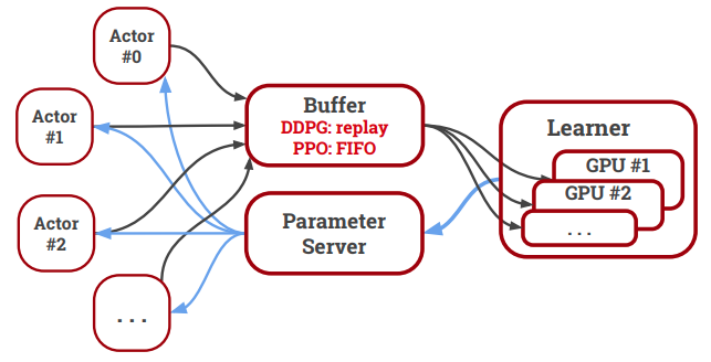SURREAL-System: Fully-Integrated Stack for Distributed Deep Reinforcement Learning