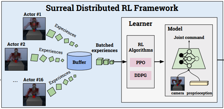 SURREAL: Open-Source Reinforcement Learning Framework and Robot Manipulation Benchmark