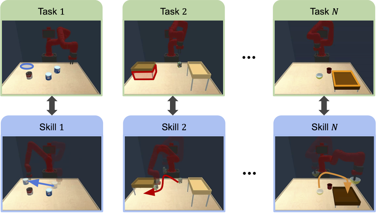 Discovering Generalizable Skills via Automated Generation of Diverse Tasks