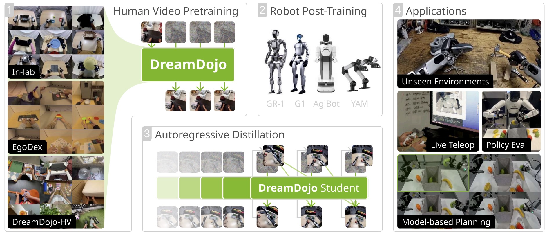 DreamDojo: A Generalist Robot World Model from Large-Scale Human Videos