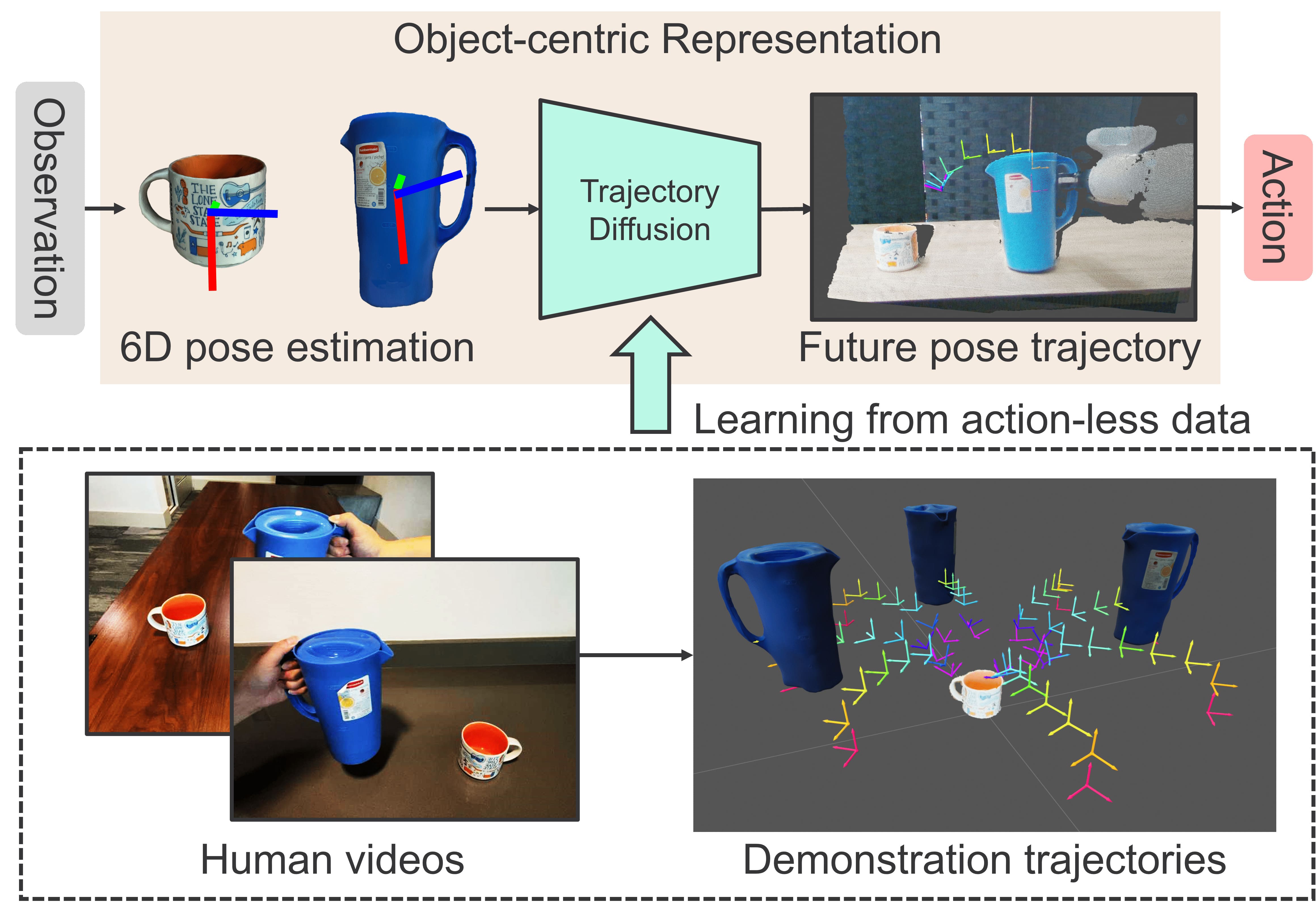 SPOT: SE(3) Pose Trajectory Diffusion for Object-Centric Manipulation