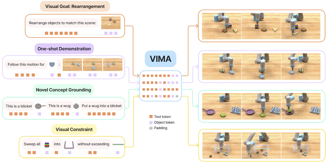 VIMA: General Robot Manipulation with Multimodal Prompts