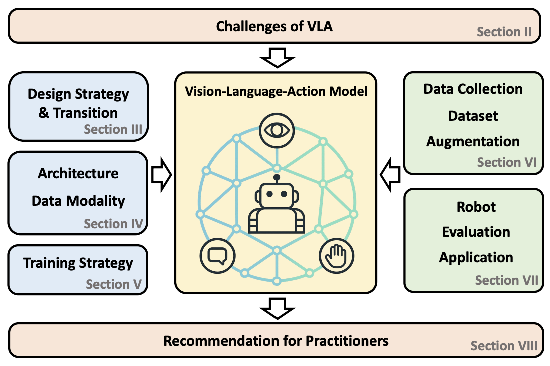 Vision-Language-Action Models for Robotics: A Review Towards Real-World Applications
