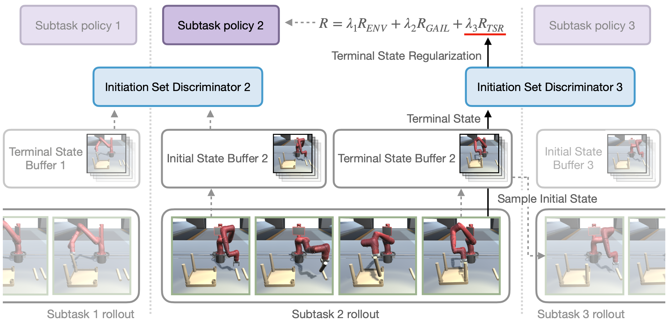 Adversarial Skill Chaining for Long-Horizon Robot Manipulation via Terminal State Regularization
