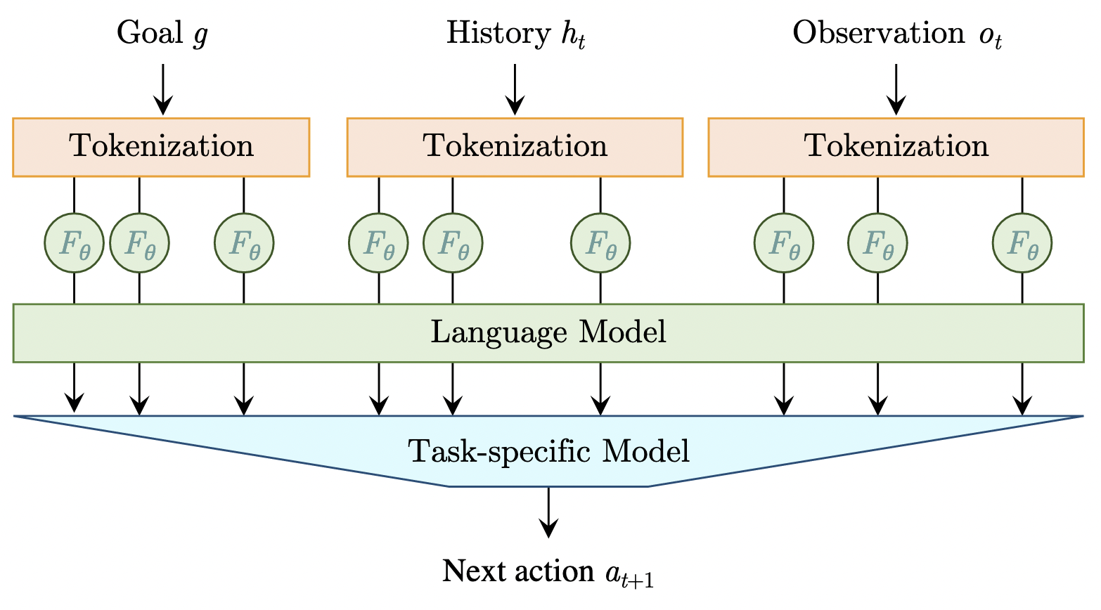 Pre-Trained Language Models for Interactive Decision-Making