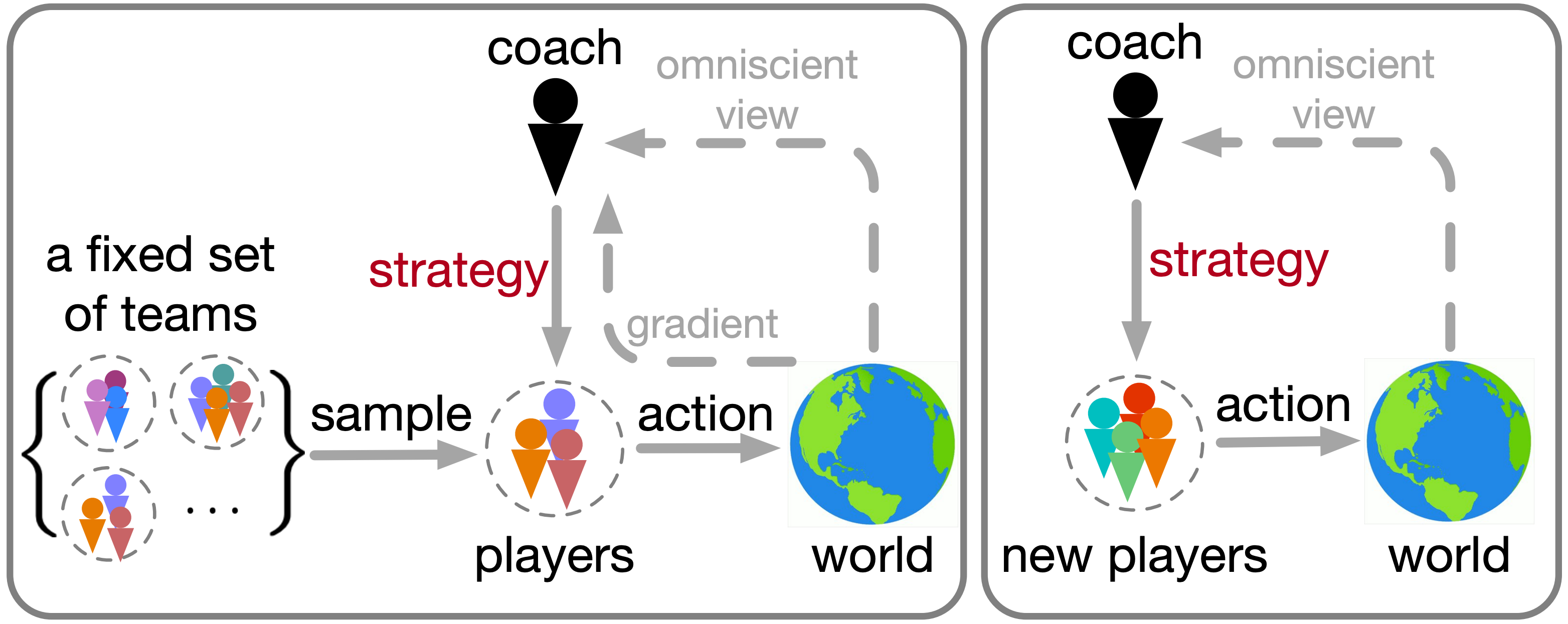 Coach-Player Multi-Agent Reinforcement Learning for Dynamic Team Composition