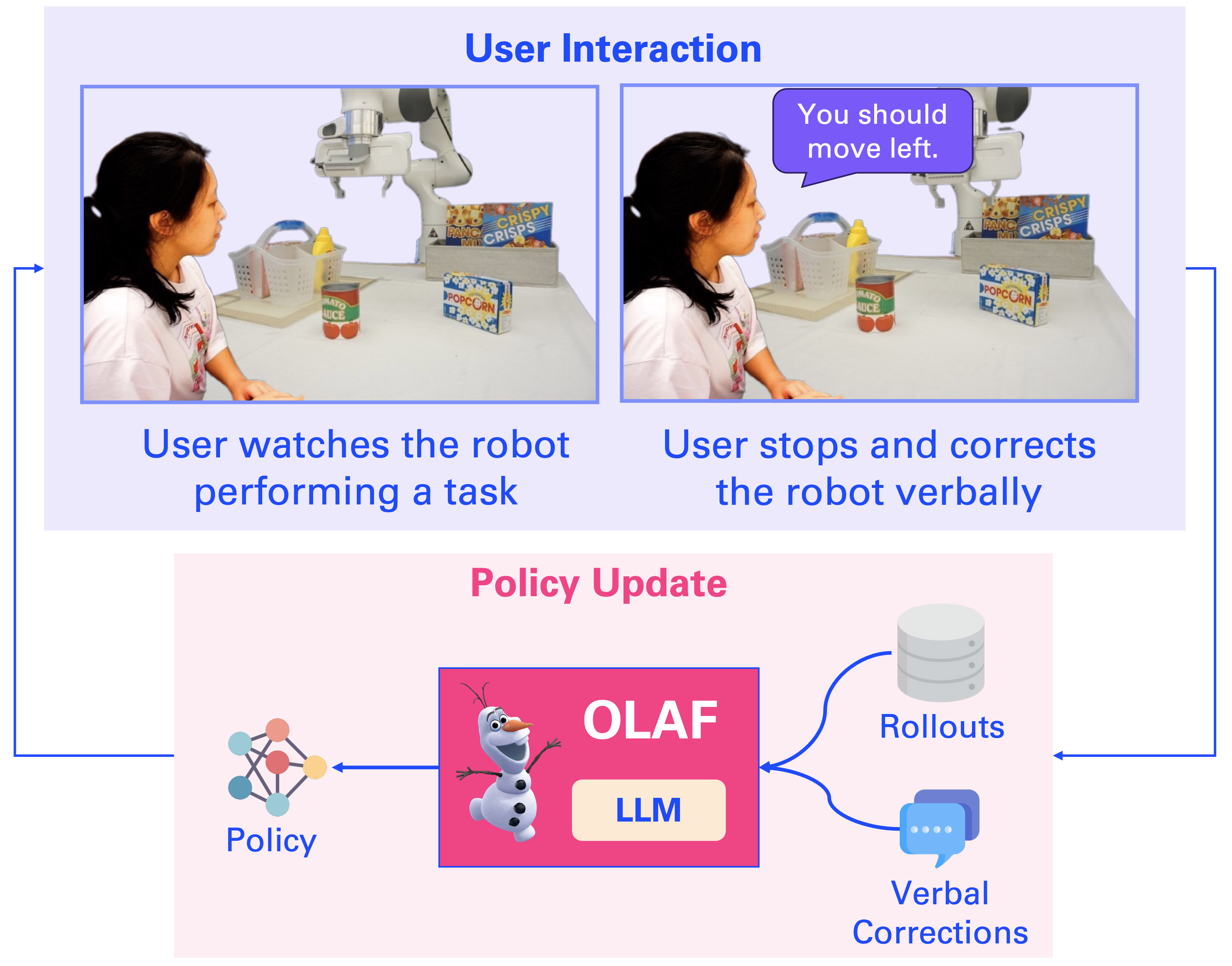 Interactive Robot Learning from Verbal Correction
