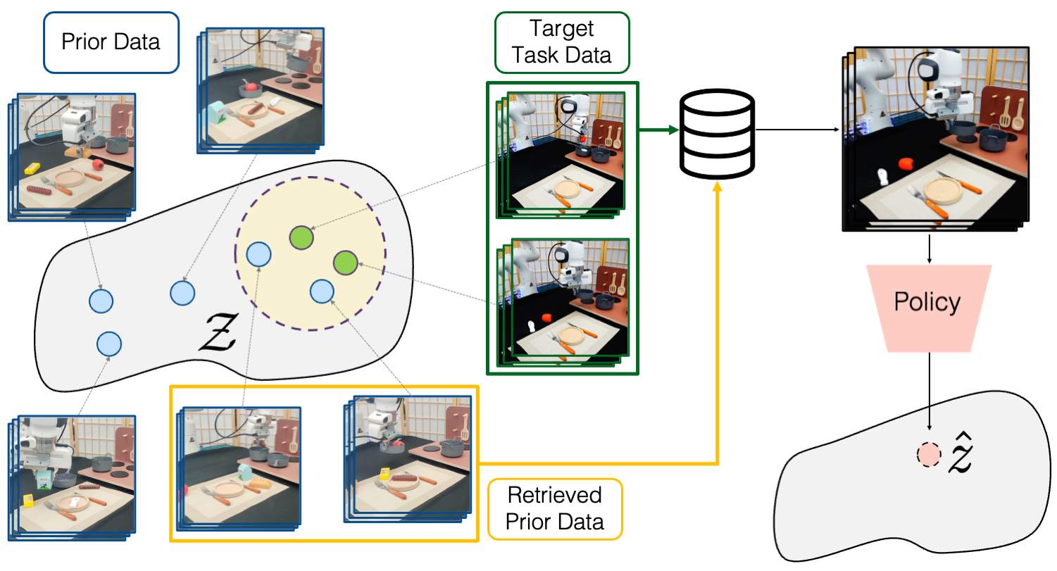 Learning and Retrieval from Prior Data for Skill-based Imitation Learning