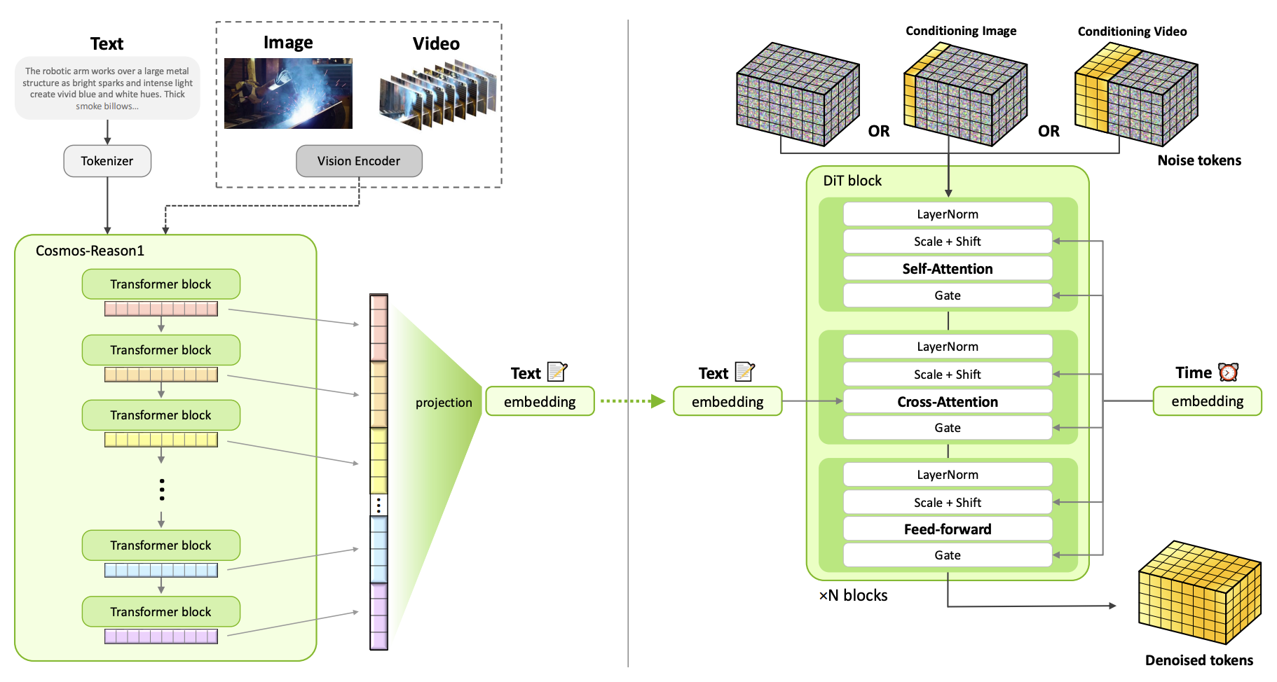 World Simulation with Video Foundation Models for Physical AI