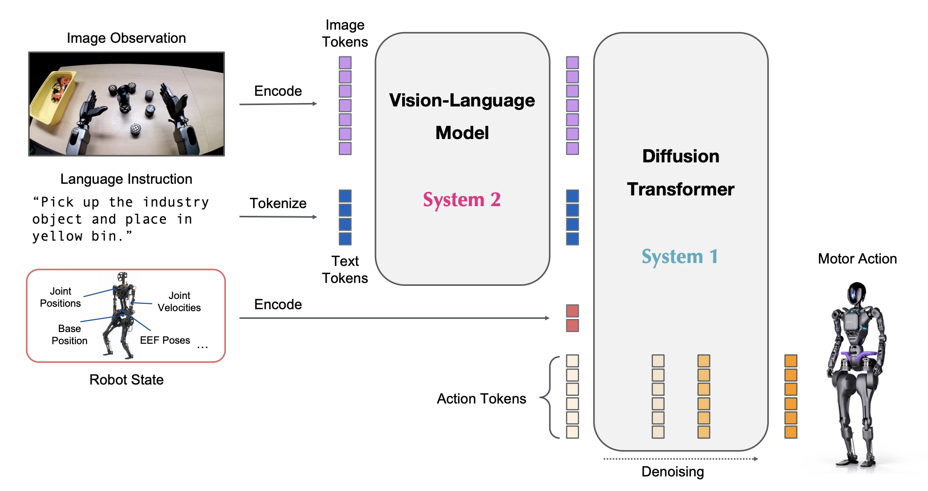 GR00T N1: An Open Foundation Model for Generalist Humanoid Robots