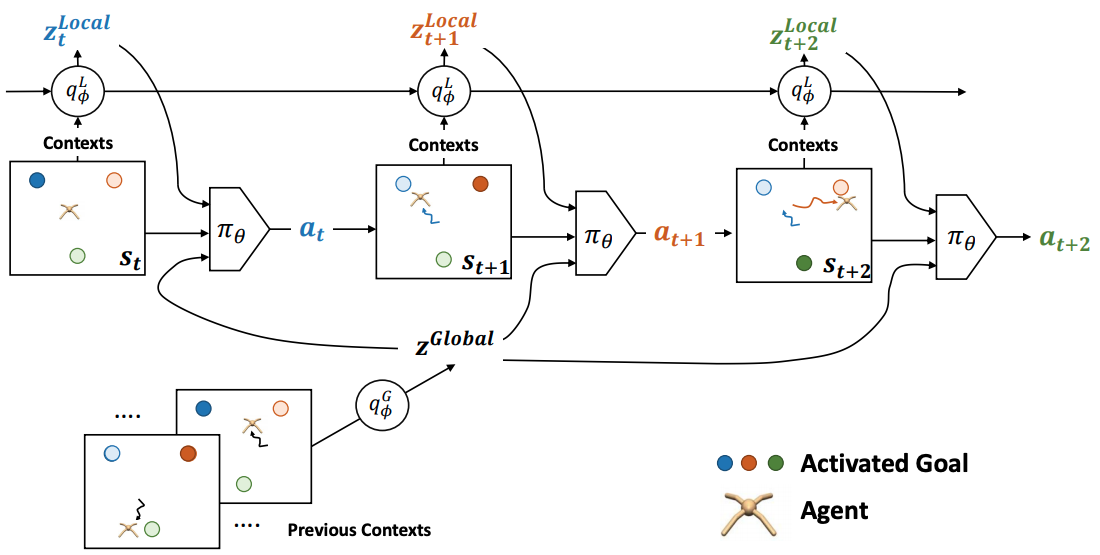 OCEAN: Online Task Inference for Compositional Tasks with Context Adaptation