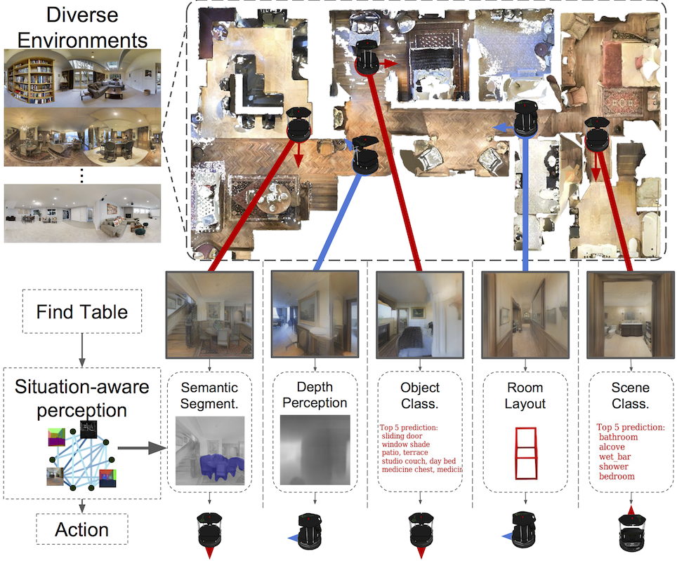 Situational Fusion of Visual Representation for Visual Navigation