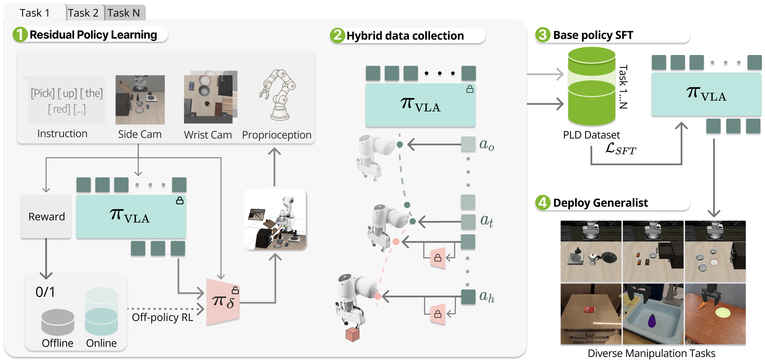 Self-Improving Vision-Language-Action Models with Data Generation via Residual RL
