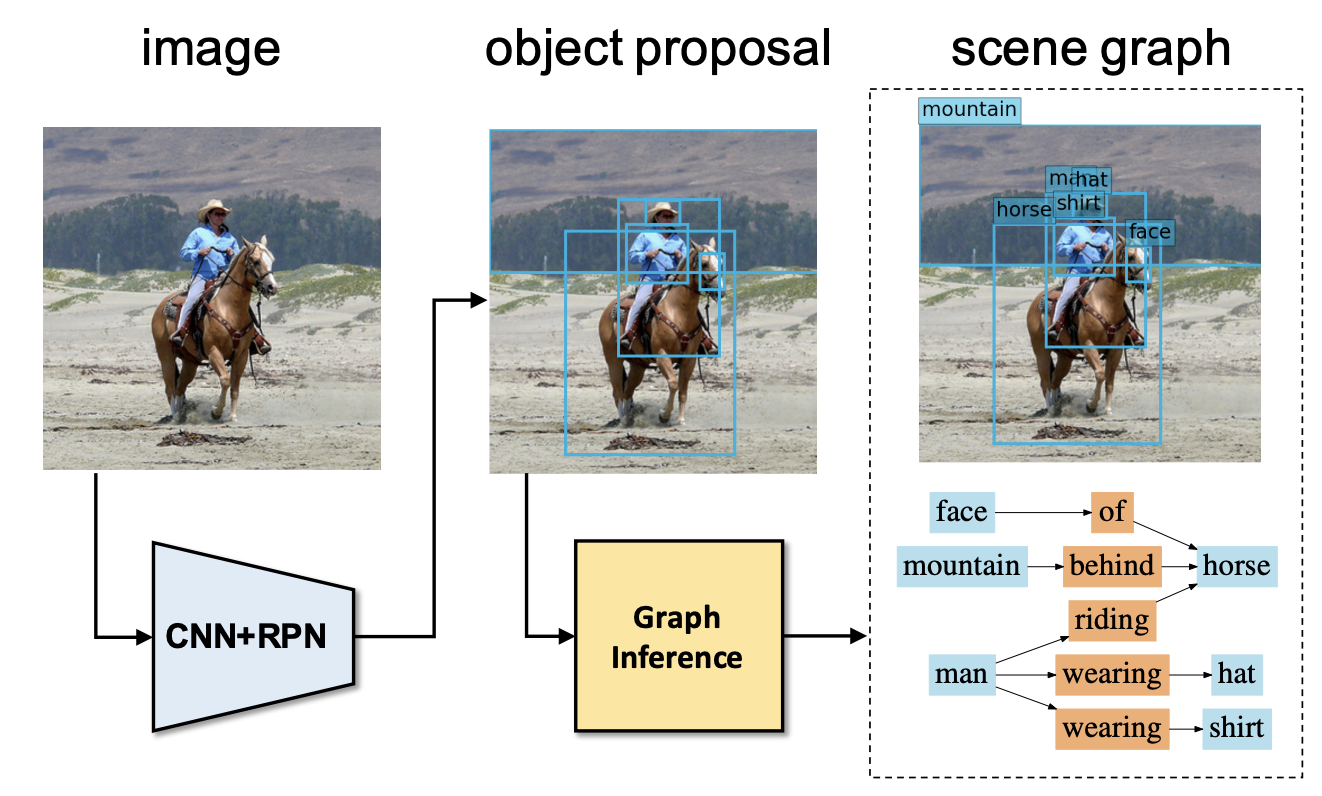 Scene Graph Generation by Iterative Message Passing