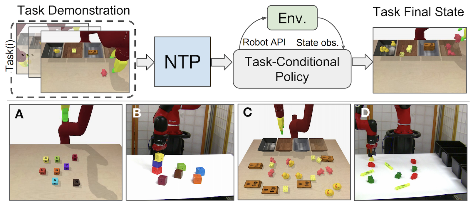 Neural Task Programming: Learning to Generalize Across Hierarchical Tasks