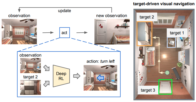 Target-driven Visual Navigation in Indoor Scenes using Deep Reinforcement Learning