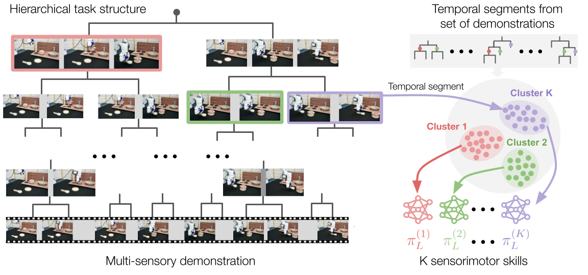 Bottom-Up Skill Discovery from Unsegmented Demonstrations for Long-Horizon Robot Manipulation