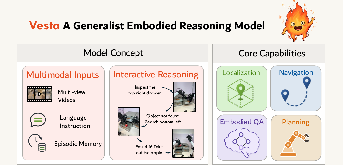 Vesta: A Generalist Embodied Reasoning Model