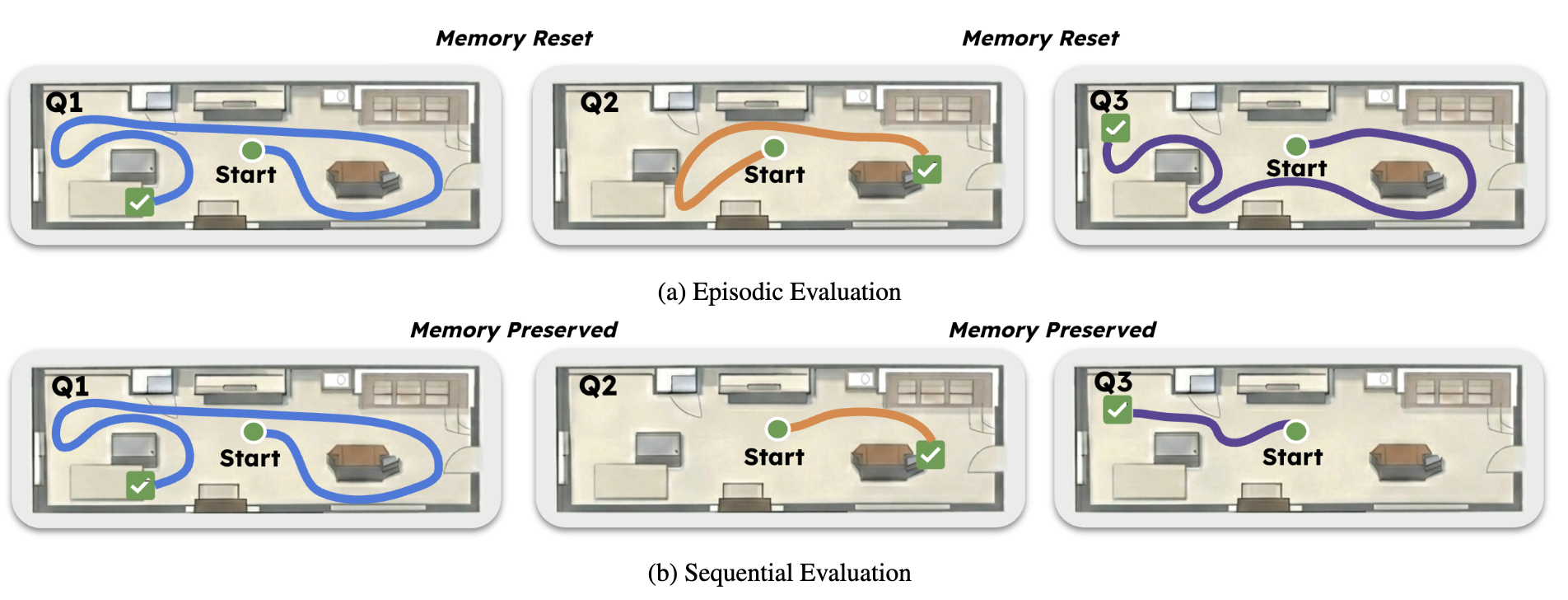Beyond Episodic Evaluation: Memory Architectural Bottlenecks in Sequential Embodied Question Answering