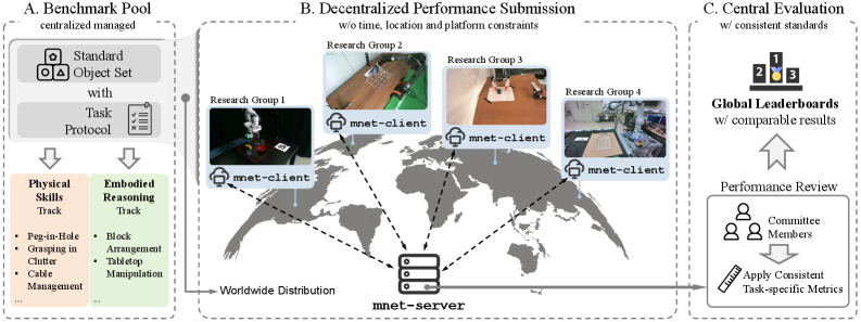 ManipulationNet: An Infrastructure for Benchmarking Real-World Robot Manipulation with Physical Skill Challenges and Embodied Multimodal Reasoning