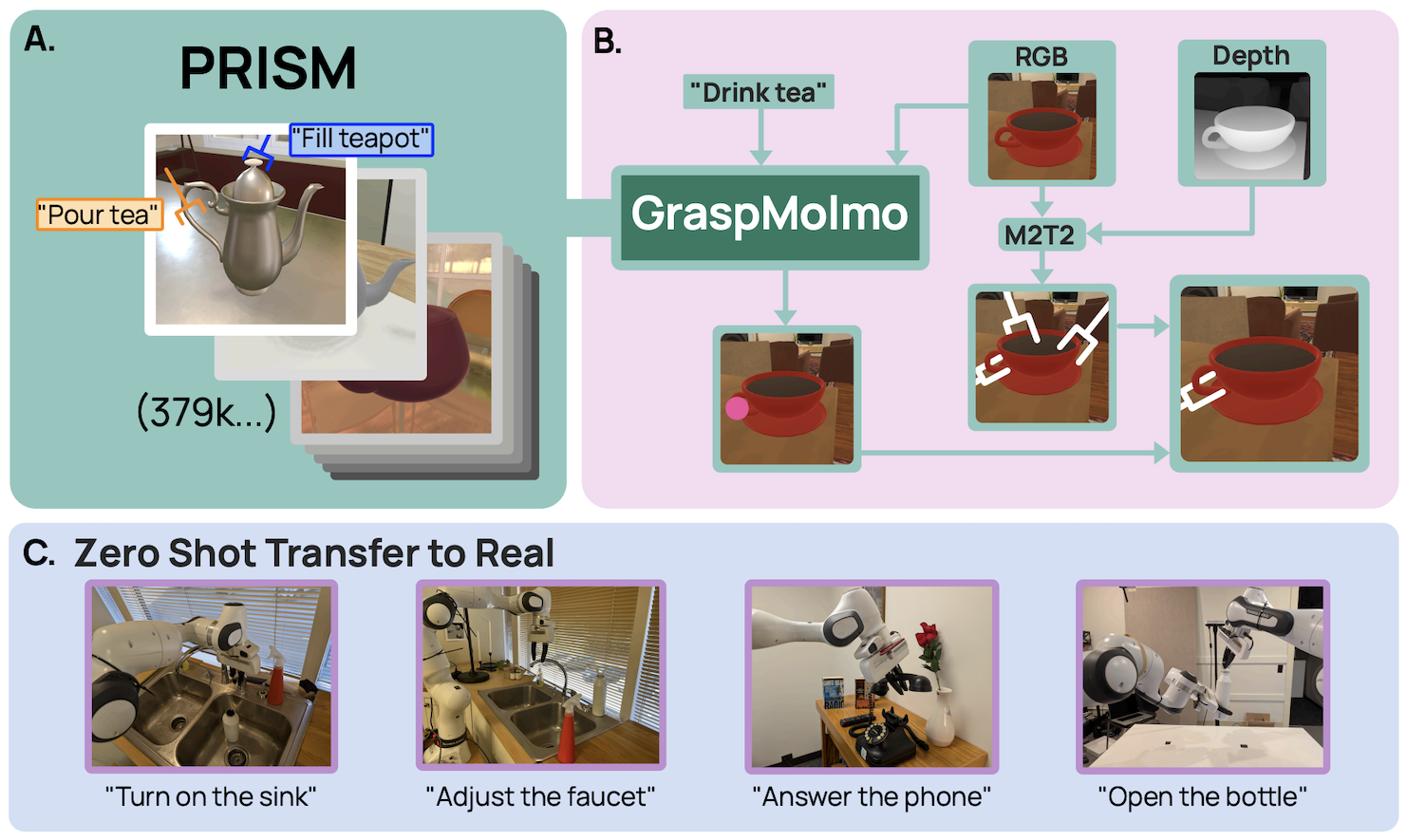 GraspMolmo: Generalizable Task-Oriented Grasping via Large-Scale Synthetic Data Generation