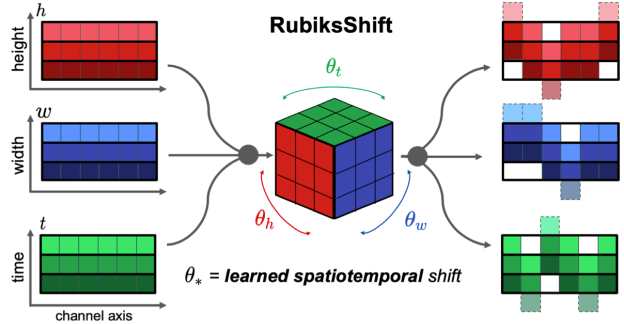 RubiksNet: Learnable 3D-Shift for Efficient Video Action Recognition