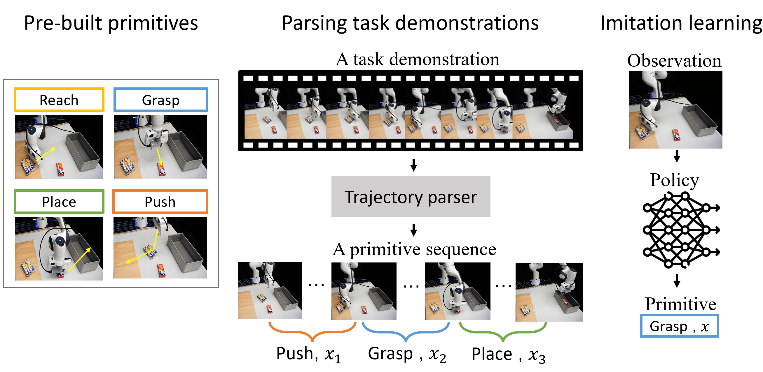 PRIME: Scaffolding Manipulation Tasks with Behavior Primitives for Data-Efficient Imitation Learning