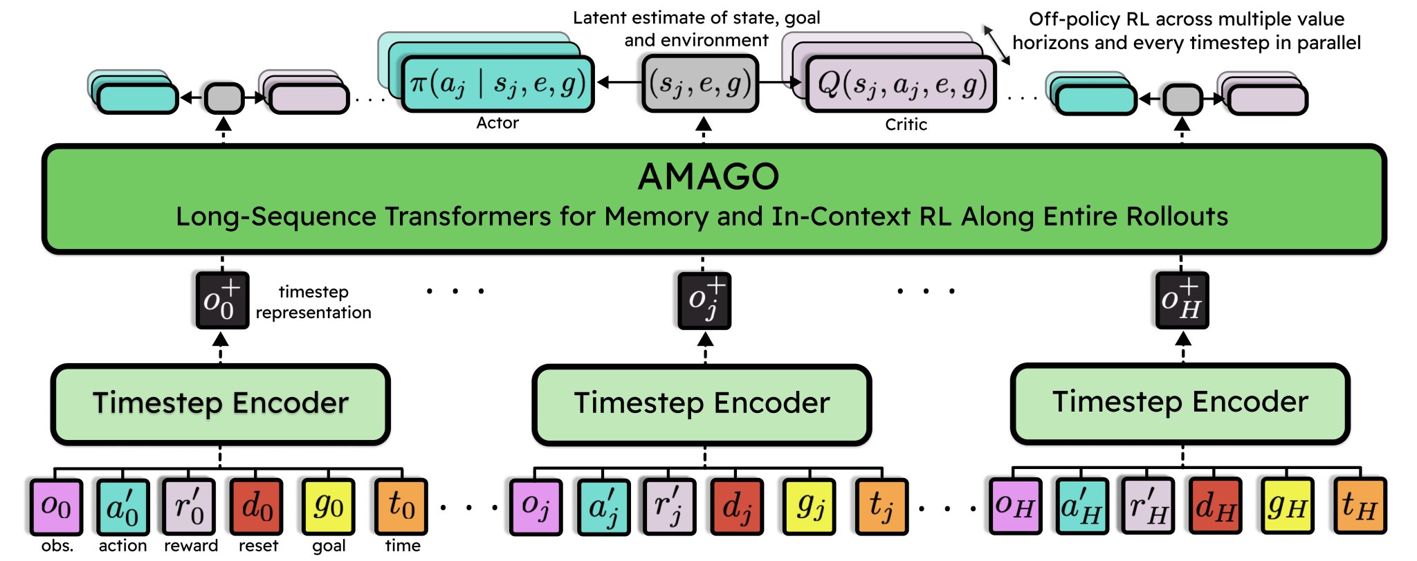 AMAGO: Scalable In-Context Reinforcement Learning for Adaptive Agents