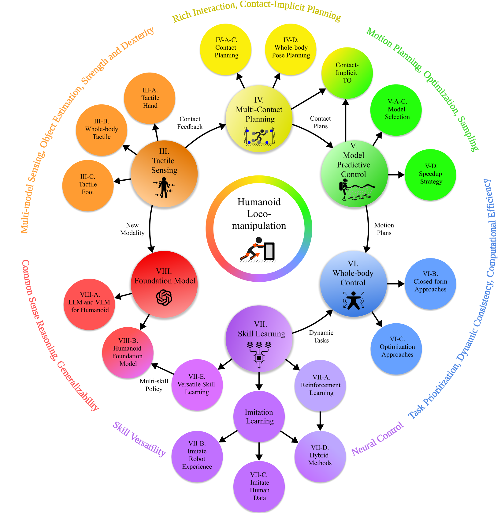 Humanoid Locomotion and Manipulation: Current Progress and Challenges in Control, Planning, and Learning