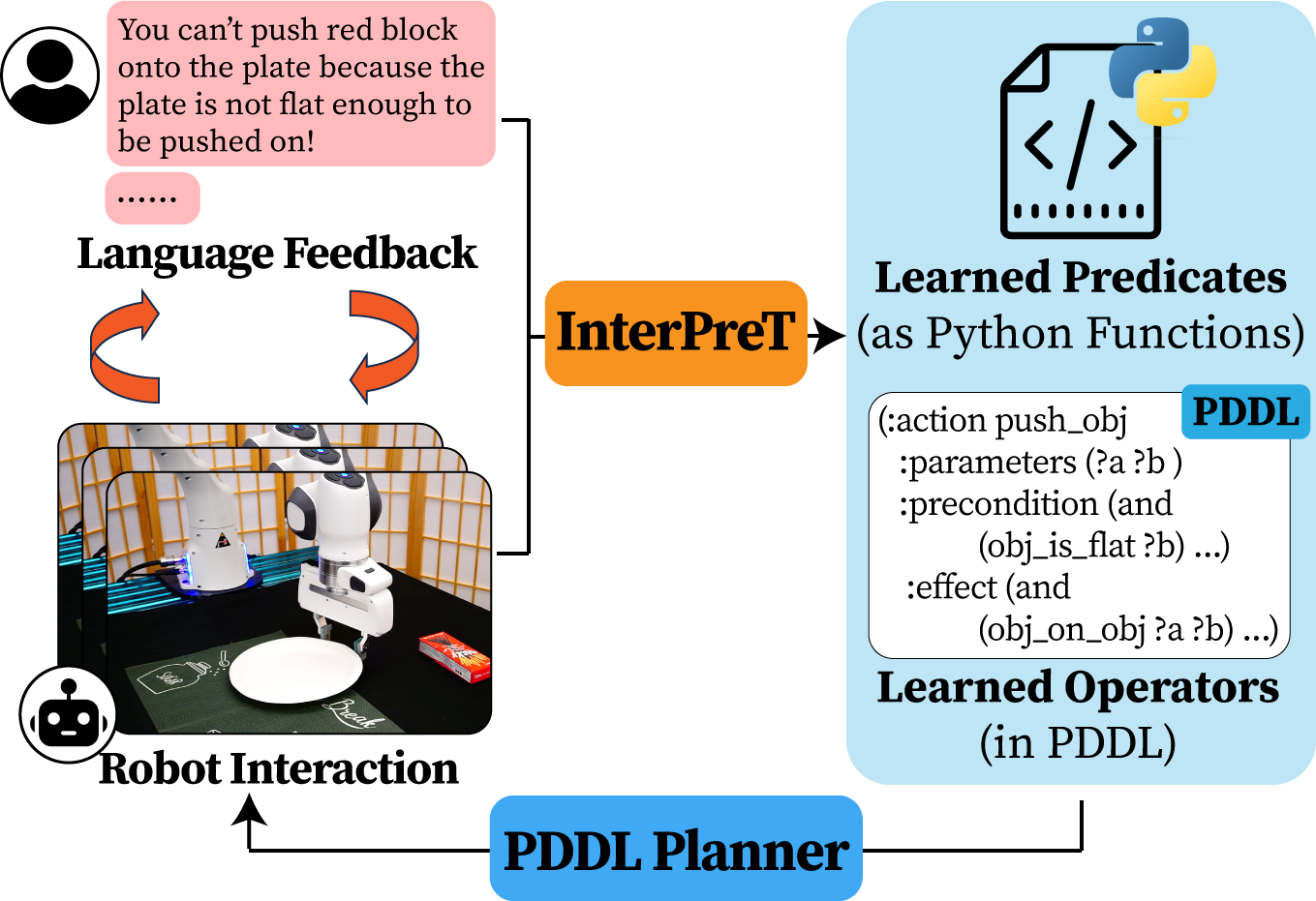 InterPreT: Interactive Predicate Learning from Language Feedback for Generalizable Task Planning