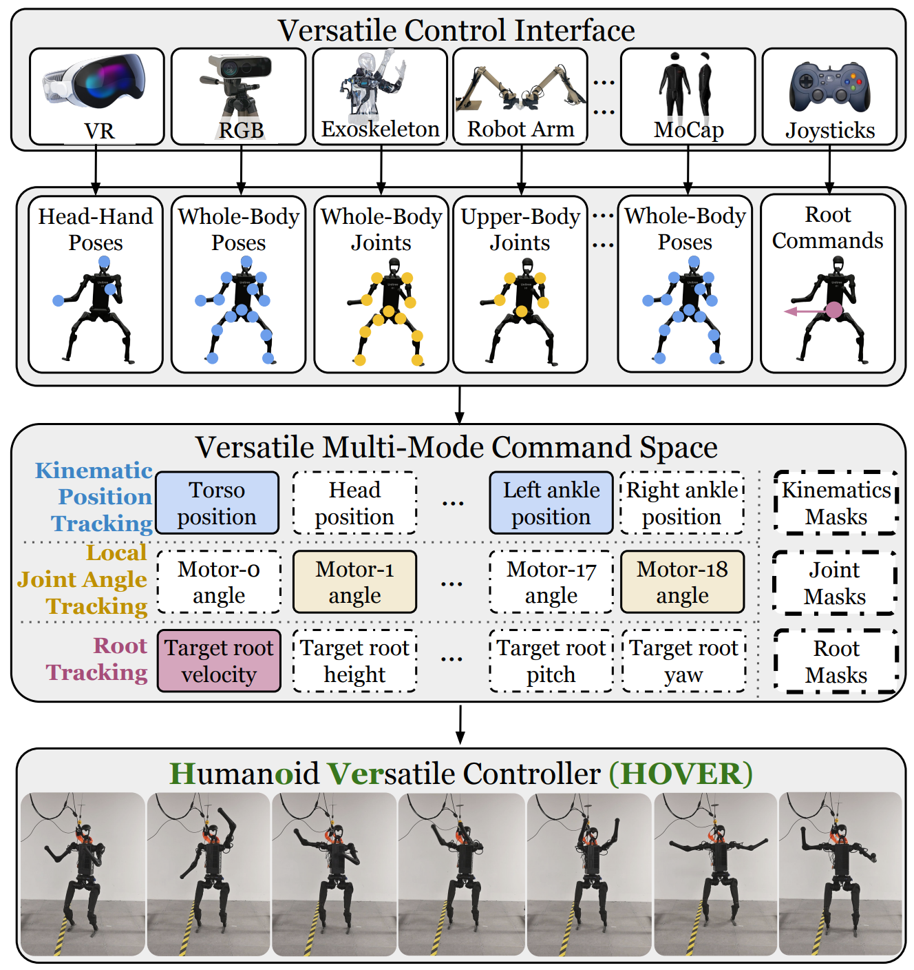 HOVER: Versatile Neural Whole-Body Controller for Humanoid Robots
