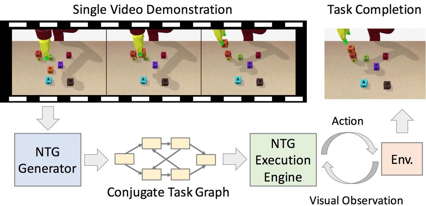 Neural Task Graphs: Generalizing to Unseen Tasks from a Single Video Demonstration