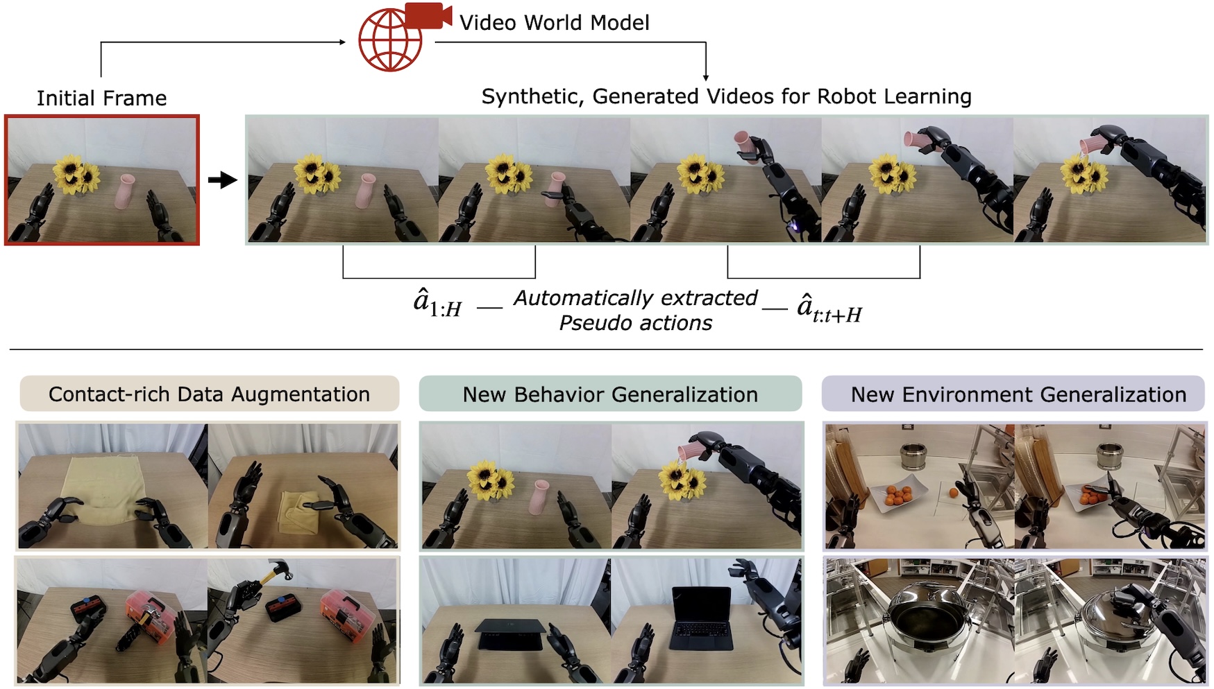 DreamGen: Unlocking Generalization in Robot Learning through Video World Models