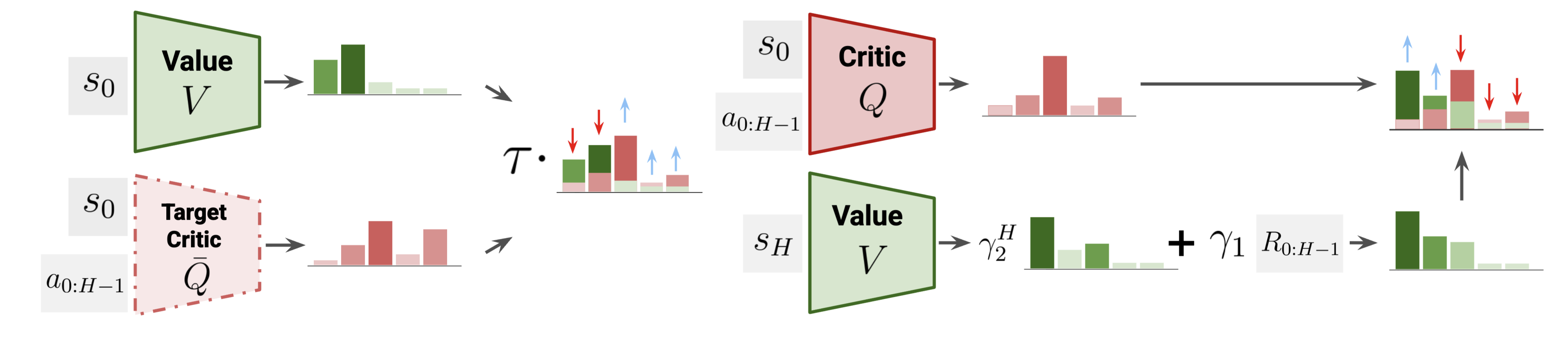 DEAS: DEtached value learning with Action Sequence for Scalable Offline RL