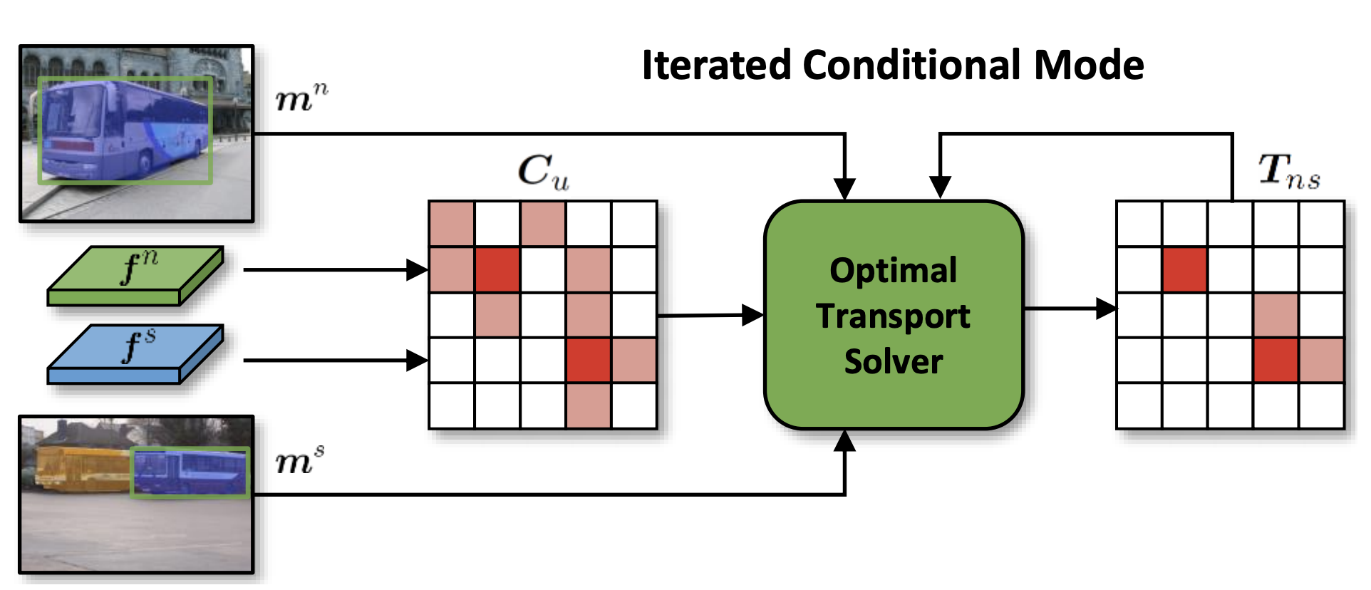 DiscoBox: Weakly Supervised Instance Segmentation and Semantic Correspondence from Box Supervision