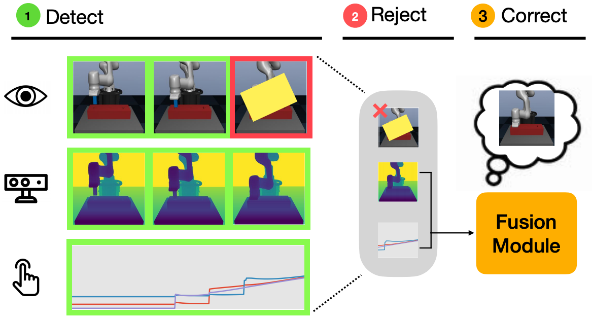 Detect, Reject, Correct: Crossmodal Compensation of Corrupted Sensors