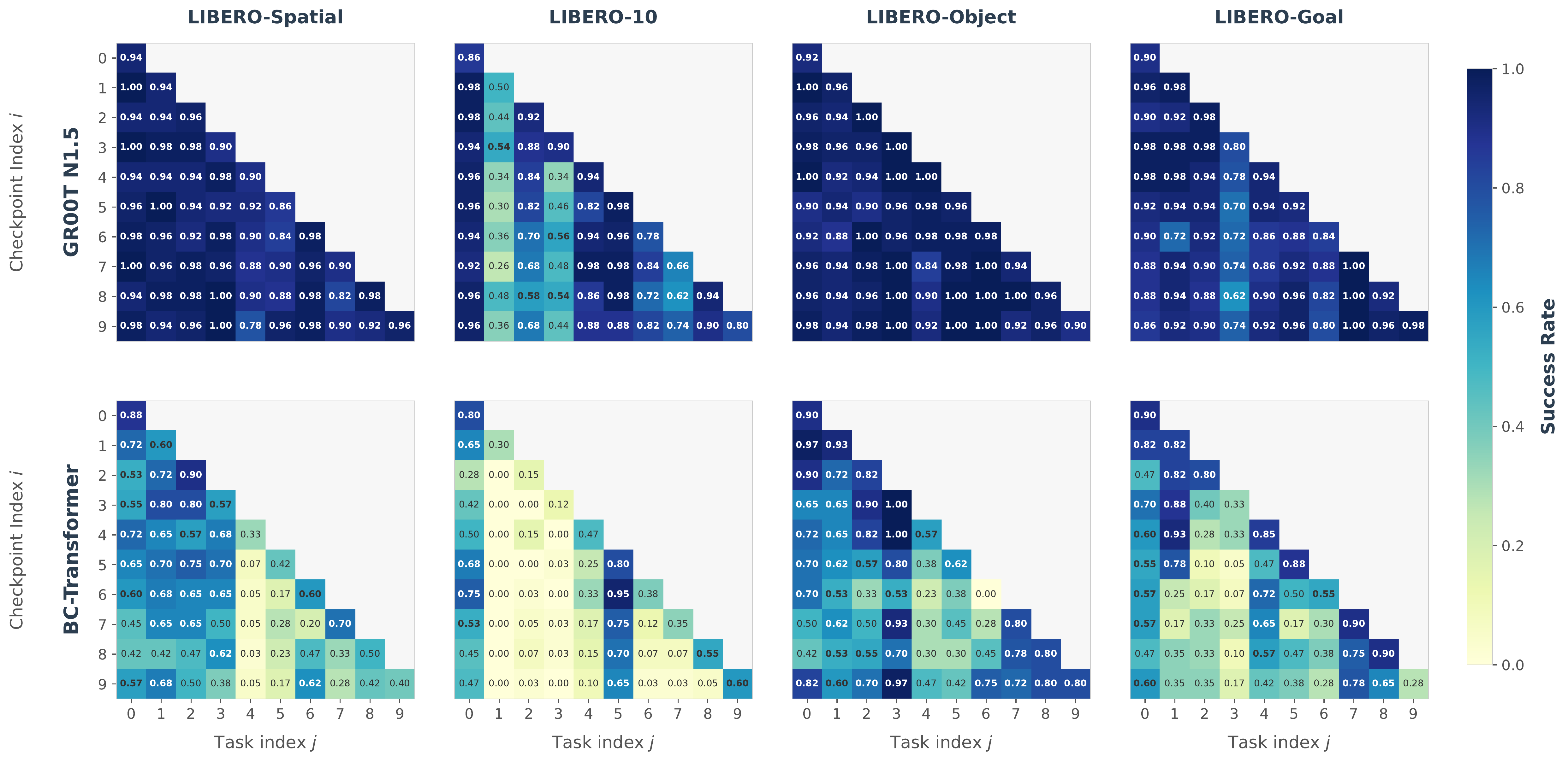 Pretrained Vision-Language-Action Models are Surprisingly Resistant to Forgetting in Continual Learning