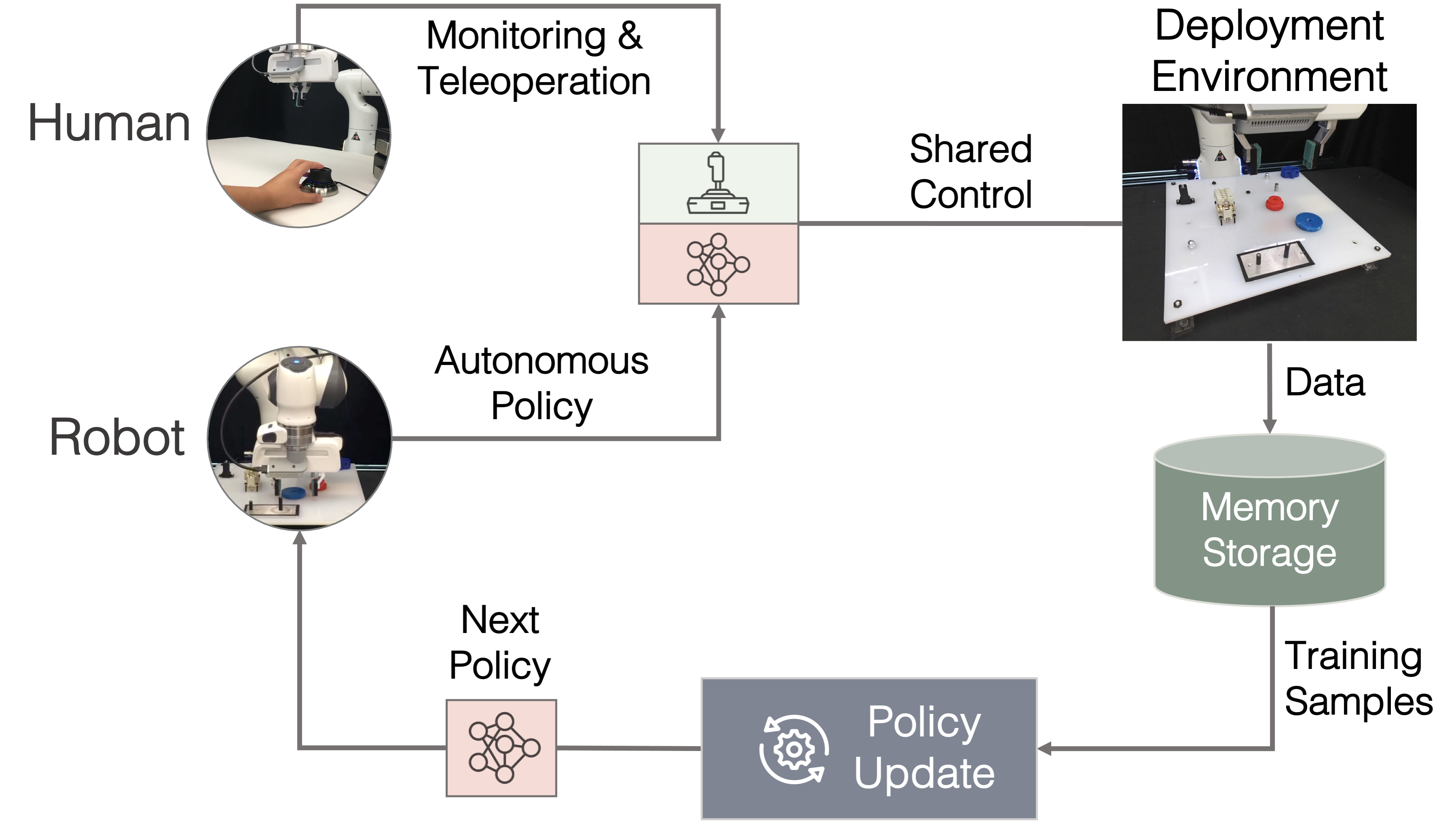 Robot Learning on the Job: Human-in-the-Loop Autonomy and Learning During Deployment