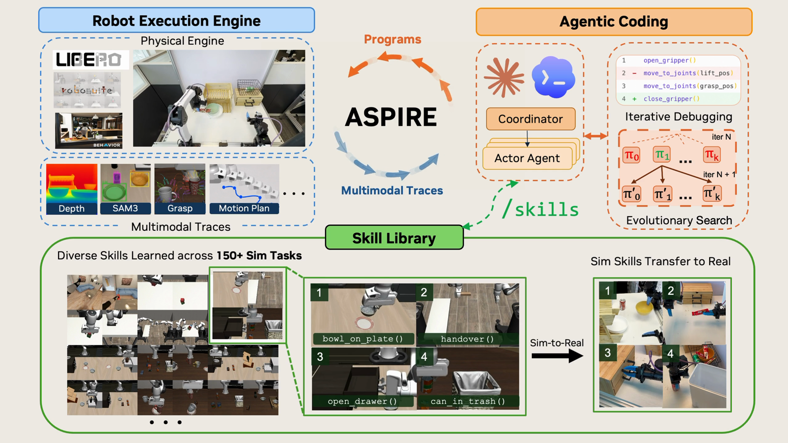 ASPIRE: Agentic /Skills Discovery for Robotics