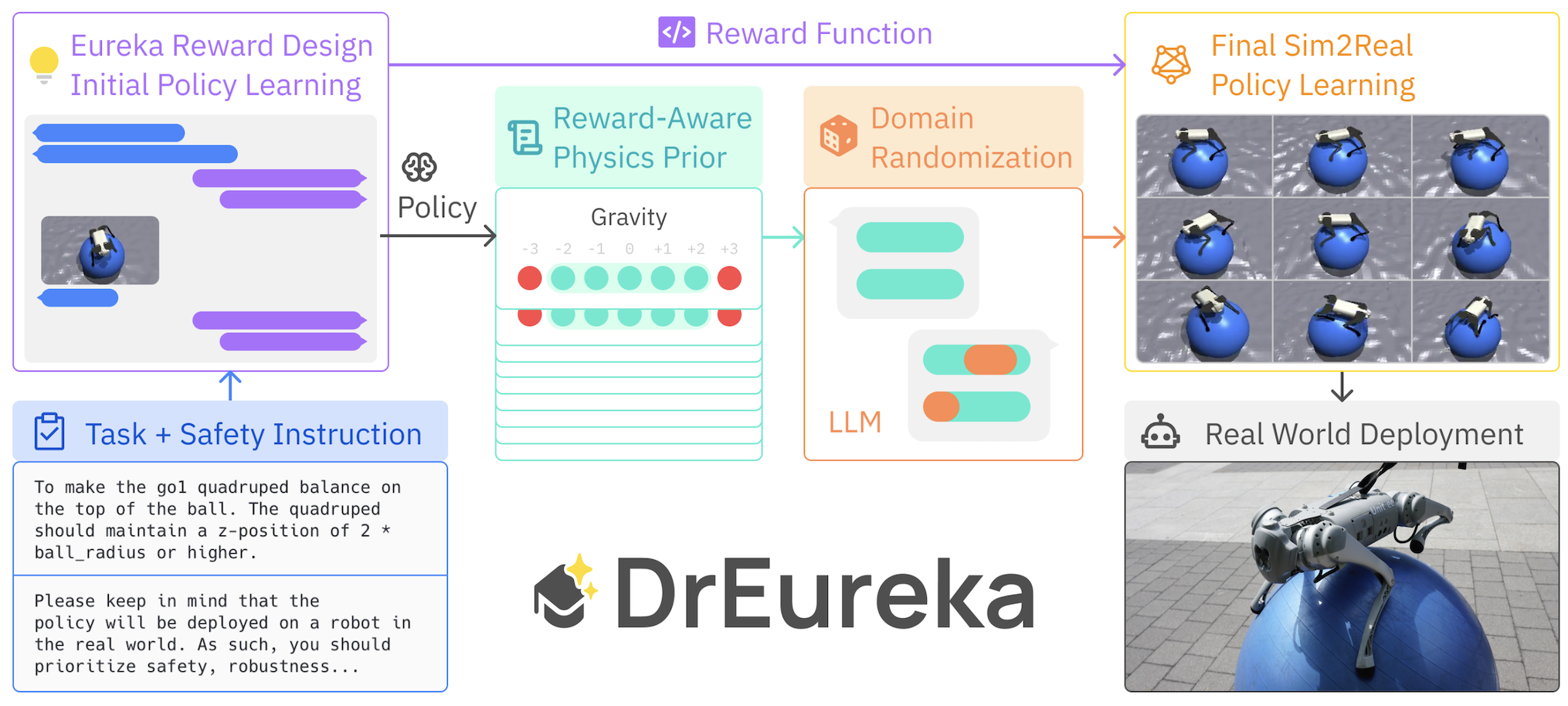 DrEureka: Language Model Guided Sim-To-Real Transfer