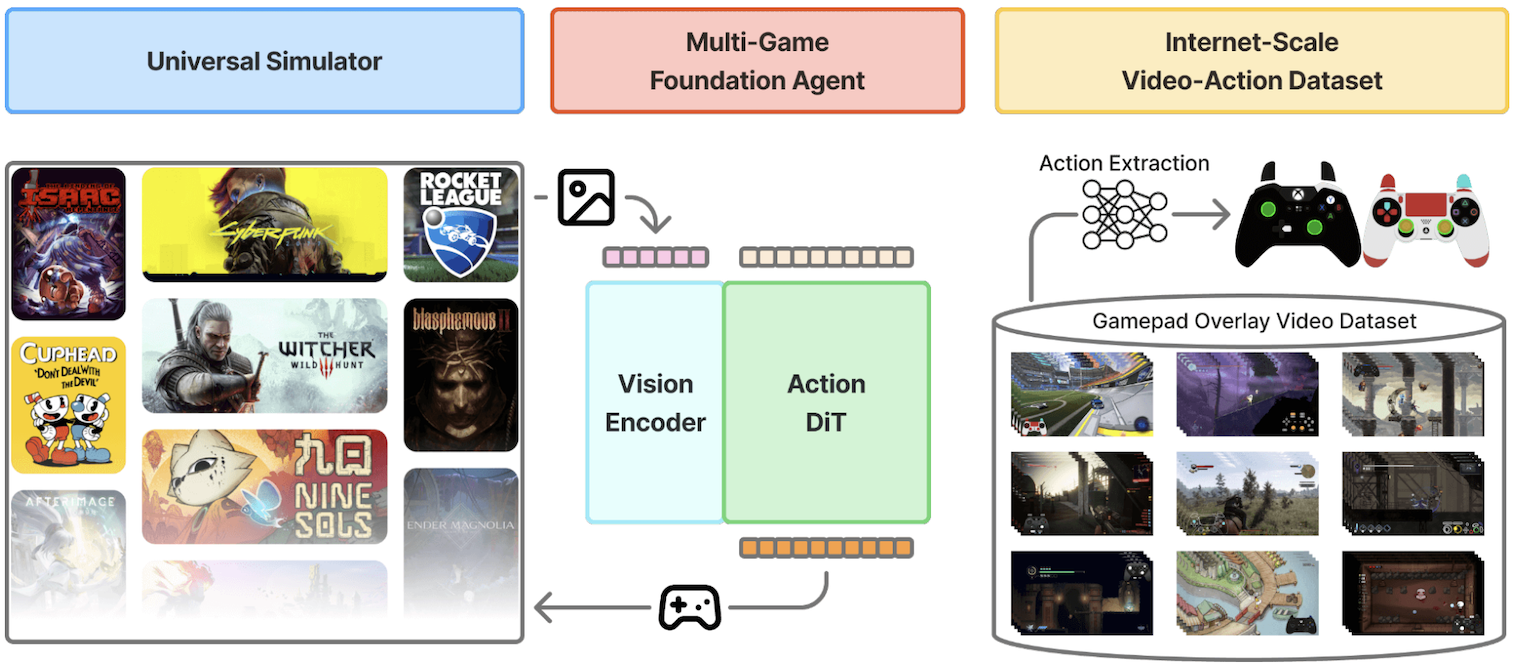 NitroGen: An Open Foundation Model for Generalist Gaming Agents
