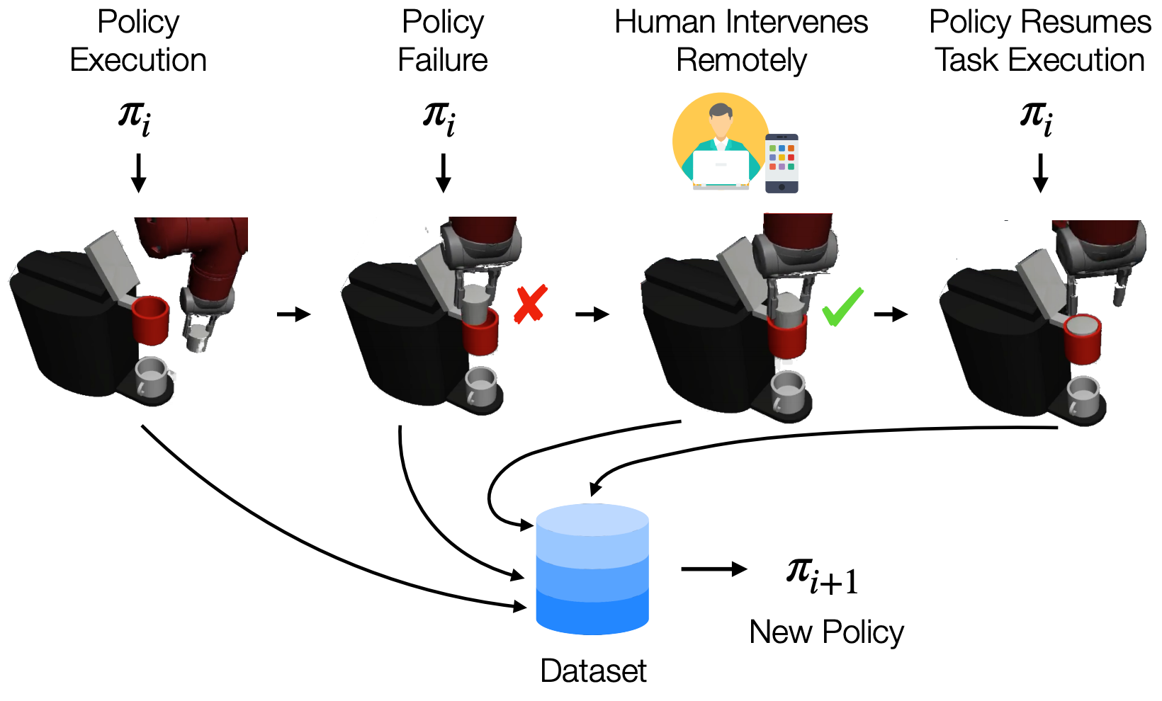 Human-in-the-Loop Imitation Learning using Remote Teleoperation