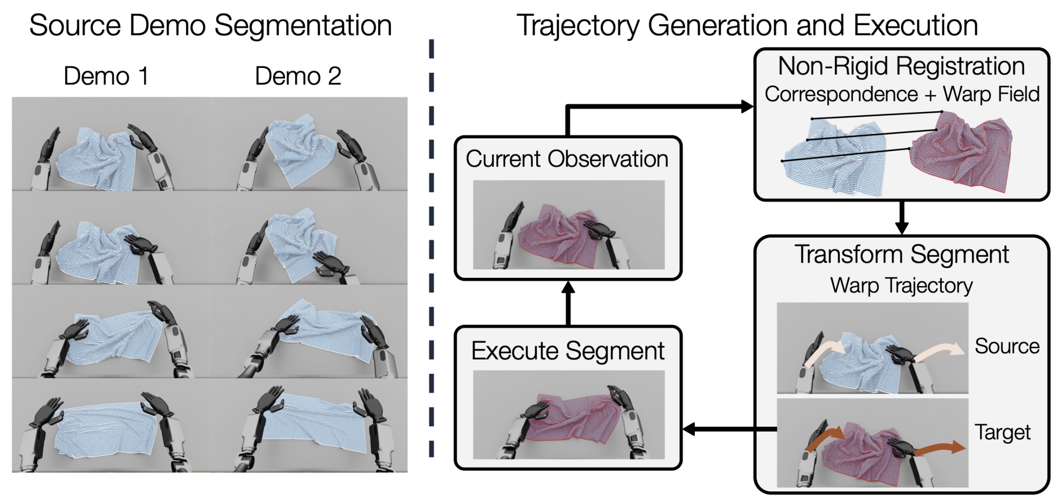 SoftMimicGen: A Data Generation System for Scalable Robot Learning in Deformable Object Manipulation