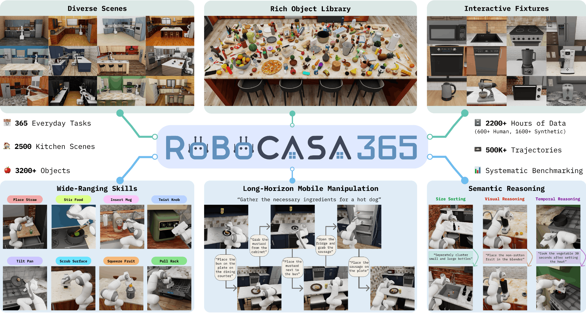 RoboCasa365: A Large-Scale Simulation Framework for Training and Benchmarking Generalist Robots