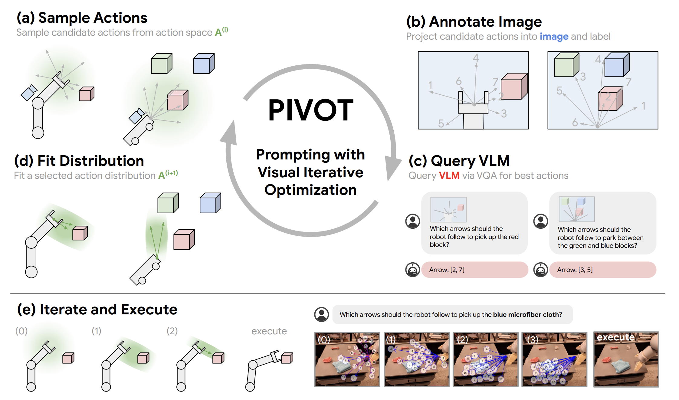 PIVOT: Iterative Visual Prompting Elicits Actionable Knowledge for VLMs