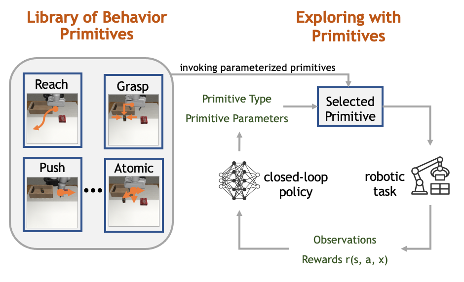 Augmenting Reinforcement Learning with Behavior Primitives for Diverse Manipulation Tasks