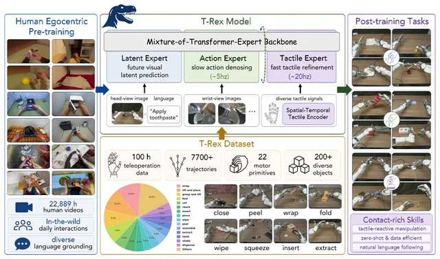 T-Rex: Tactile-Reactive Dexterous Manipulation