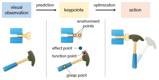 KETO: Learning Keypoint Representations for Tool Manipulation