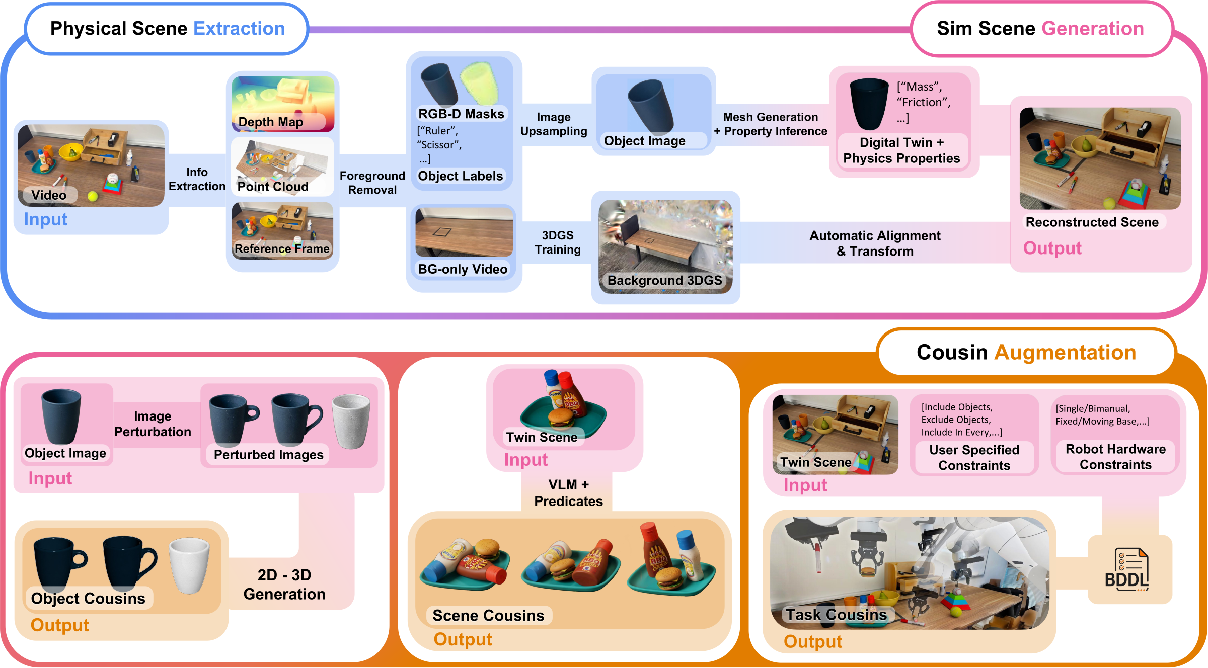SimFoundry: Modular and Automated Scene Generation for Policy Learning and Evaluation
